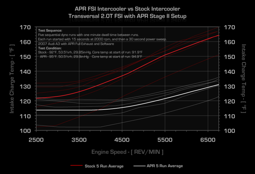 APR MK6 Jetta 1.8/2.0 EA888 Gen. 3 Intercooler