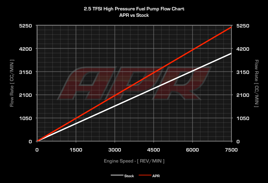 APR 2.5 TFSI High Pressure Fuel Pump