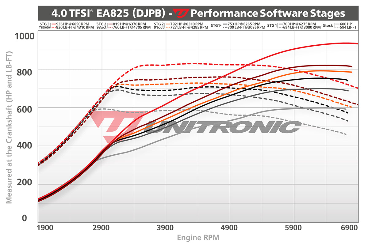 Unitronic Stage 3 ECU Performance Tune C8 RS6 / RS7 4.0TFSI – Black ...