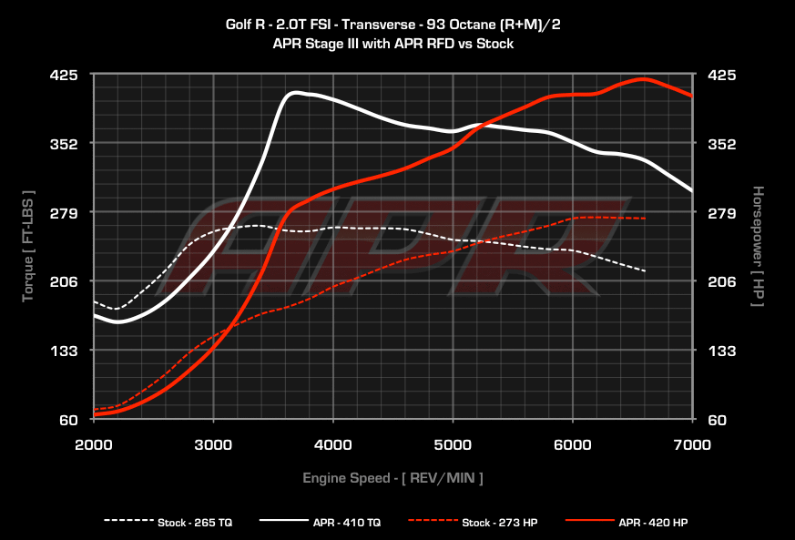 APR Golf R 2.0 FSI Stage 3 GTX Turbocharger System